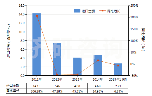 2011-2015年9月中國其他合成短纖＜85%棉混染色布（平米重＞170g）(HS55142900)進口總額及增速統(tǒng)計